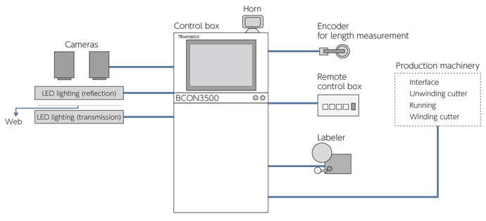 Equipment configuration