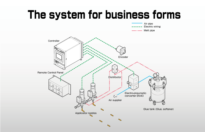 The system for business forms