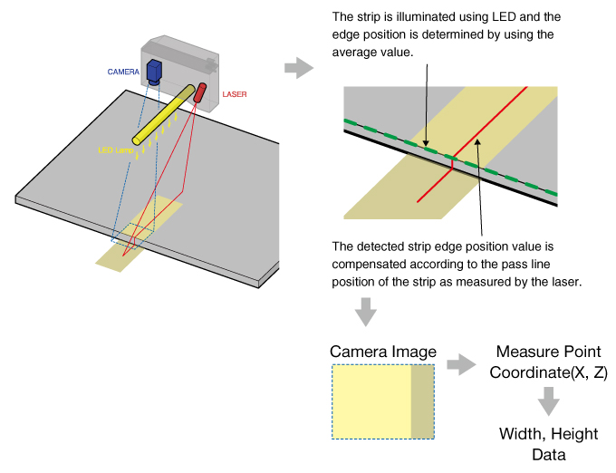 Measurement Principle