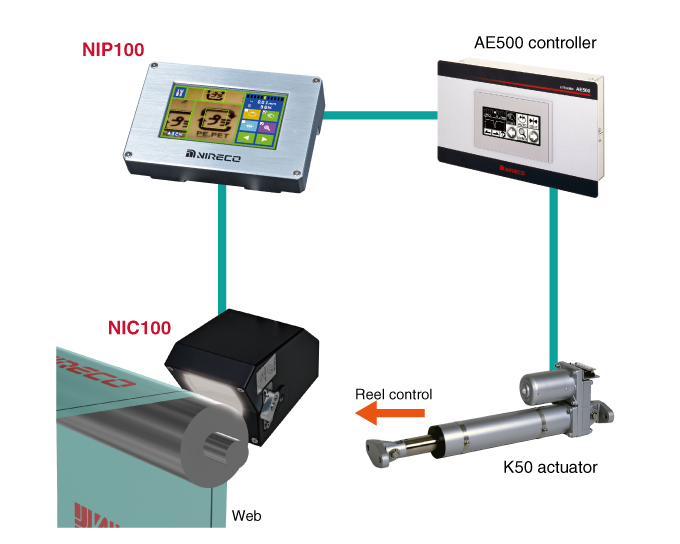 System components when under AE500 control