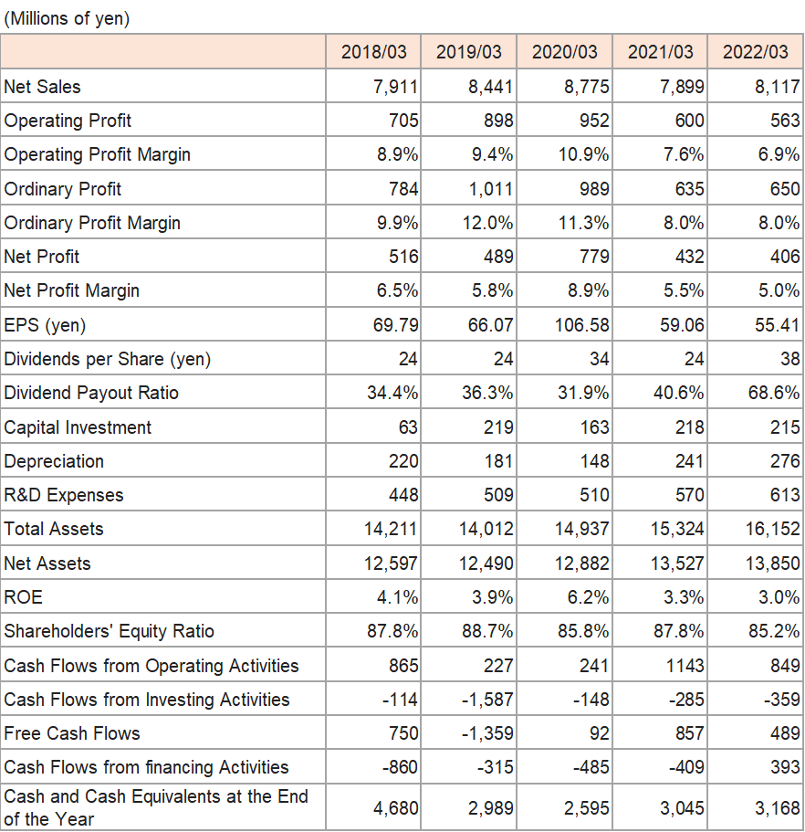Financial Data