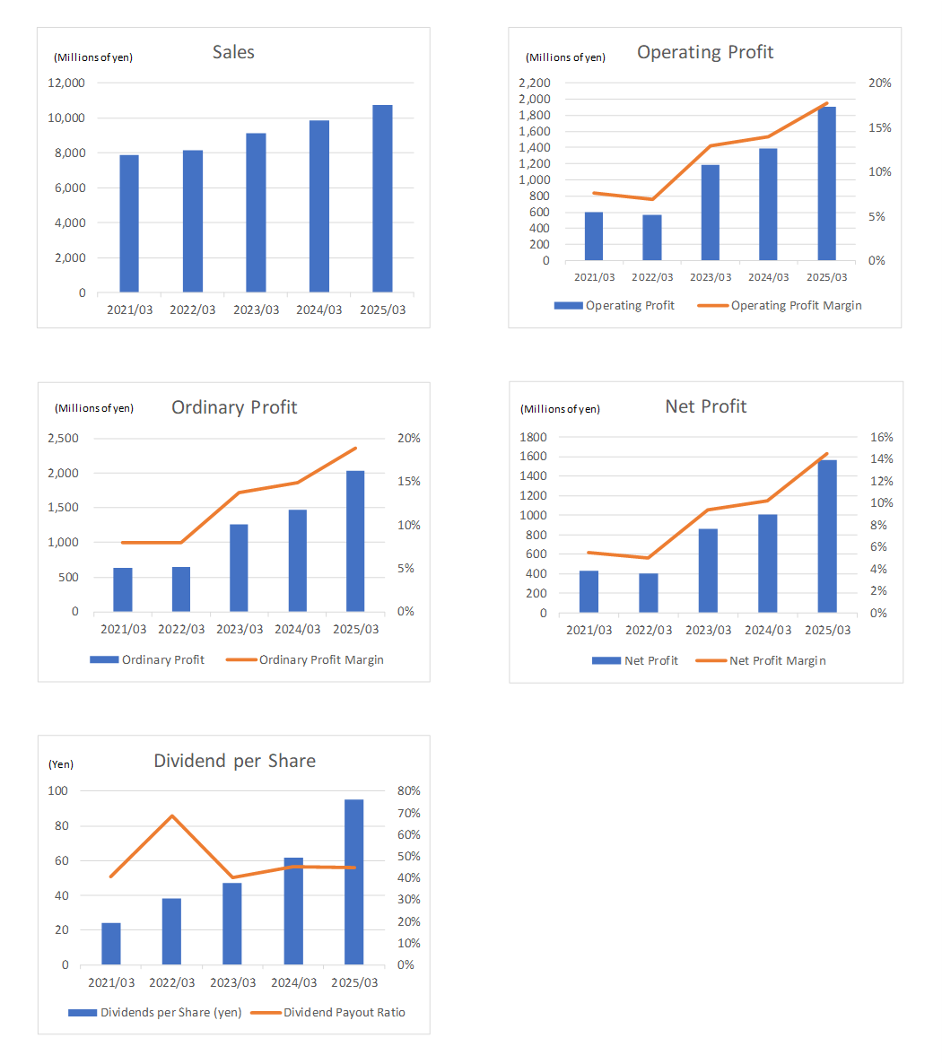Financial highlight graph